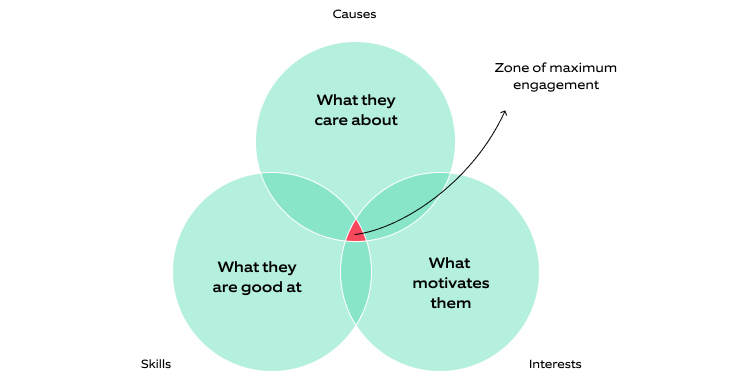 Know -your-volunteer trinity for volunteer profiling and recruitment