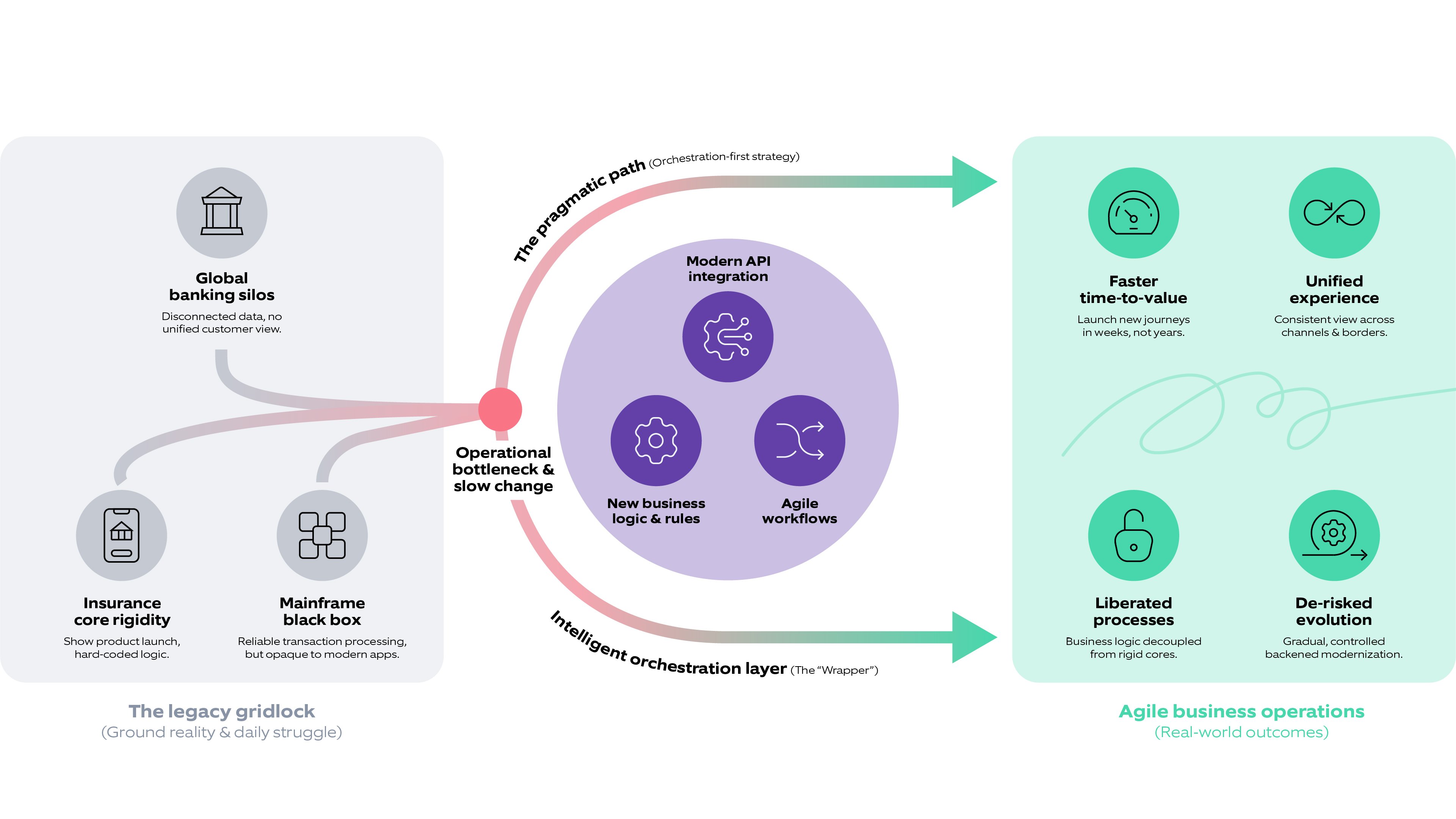 A holistic approach: The "Orchestration-first" strategy