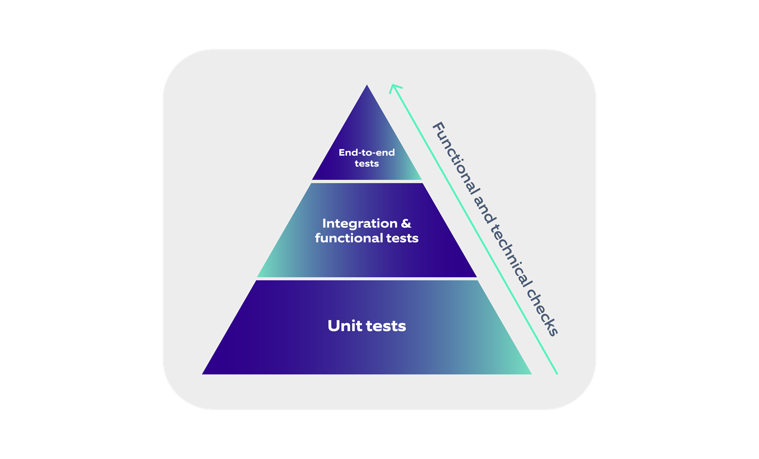 Functional and technical checks