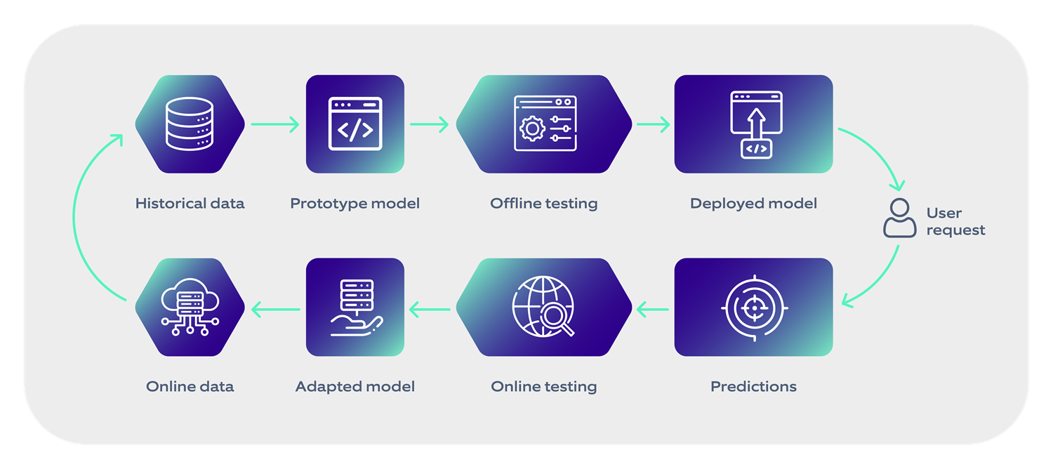 Effective ML testing