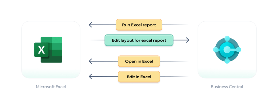 MS Excel with Dynamics 365 Business Central