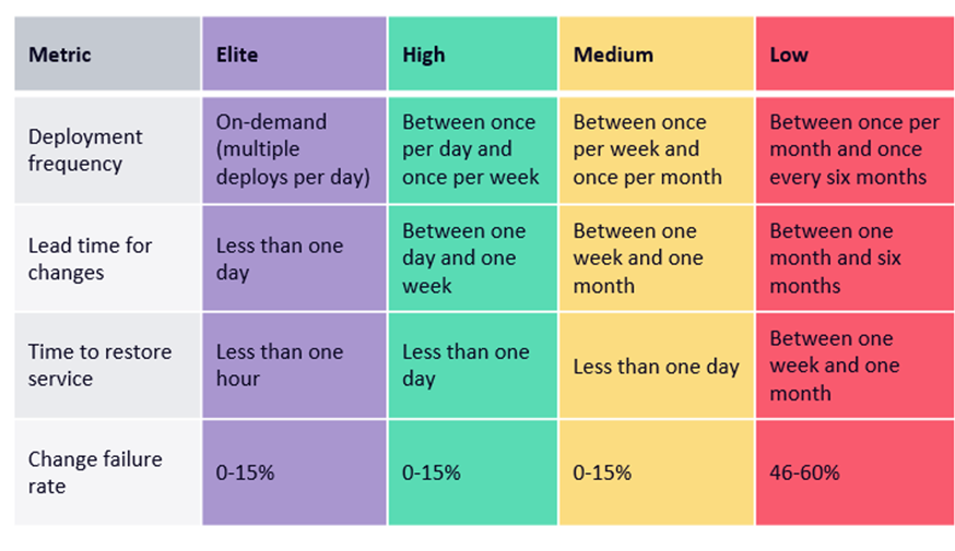 A tabular representation of the DORA metrics to measure DevOps performance
