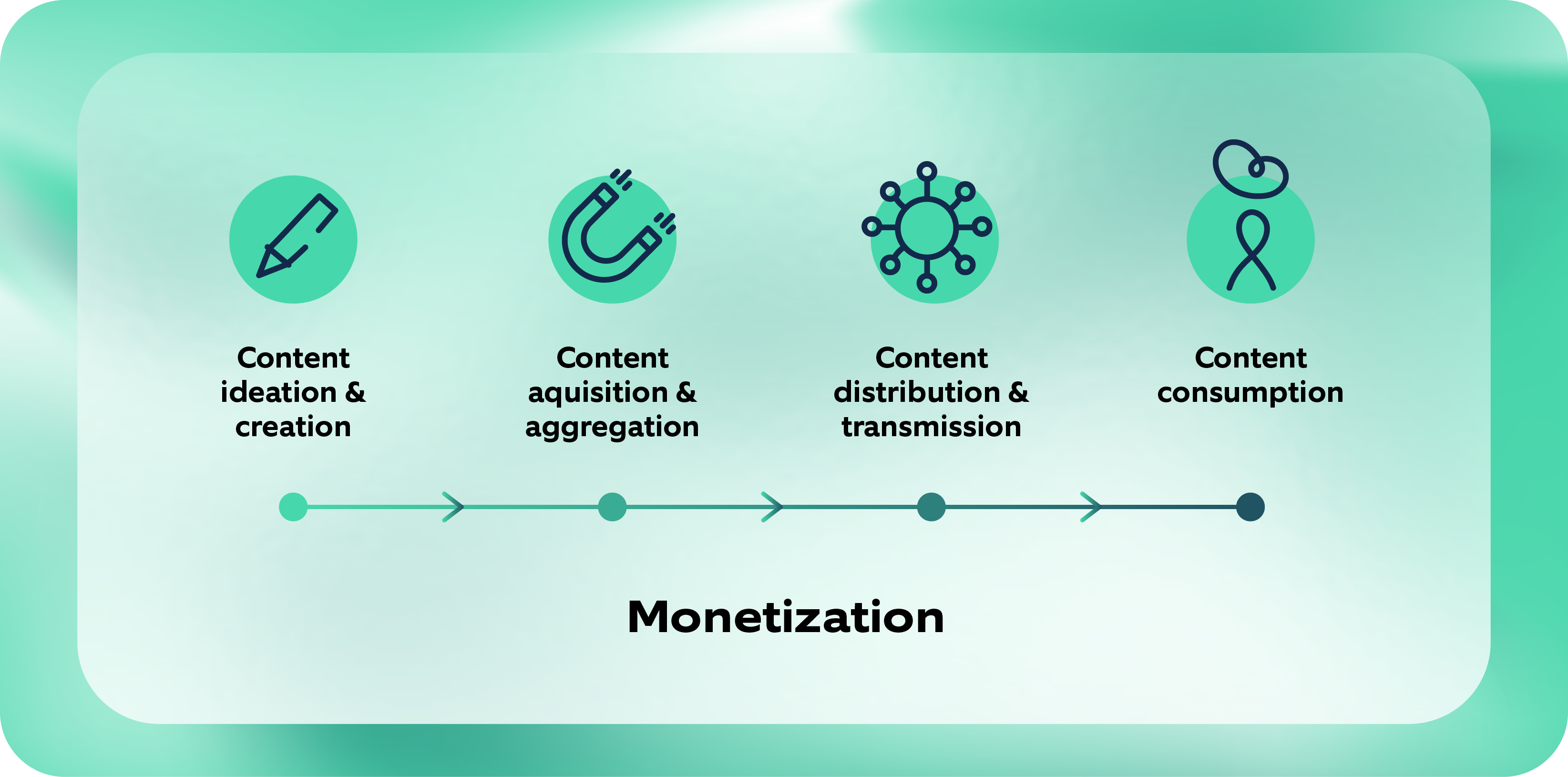 Flow chart representing monetization of Media Value Chain.