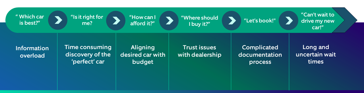 Car buying process - interactions at various touchpoints