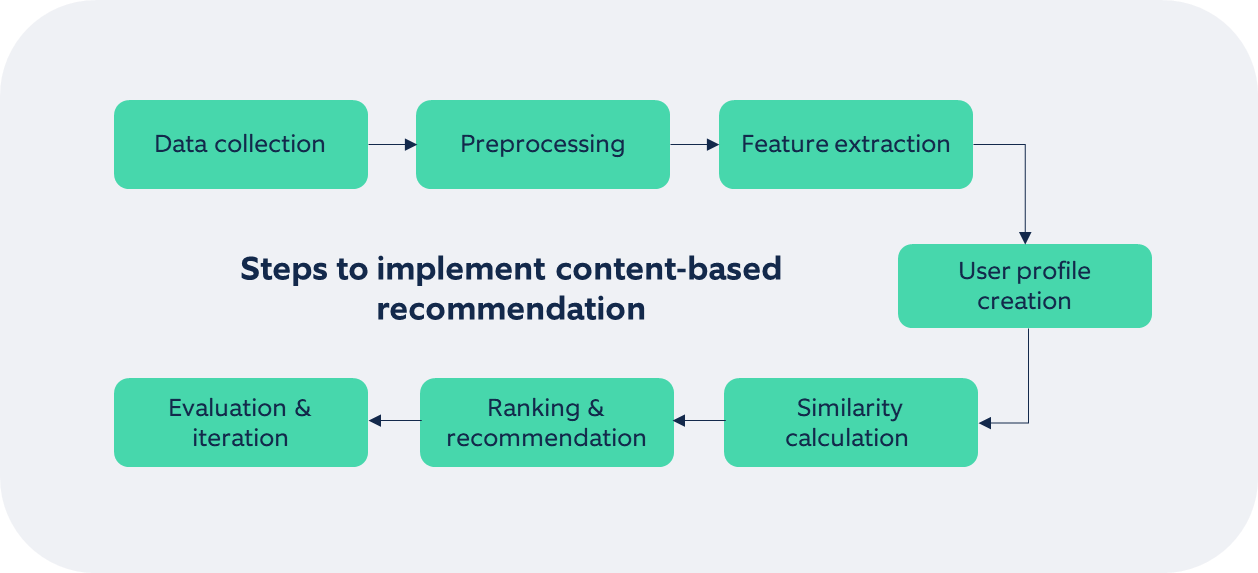 Steps to implement content-based recommendations
