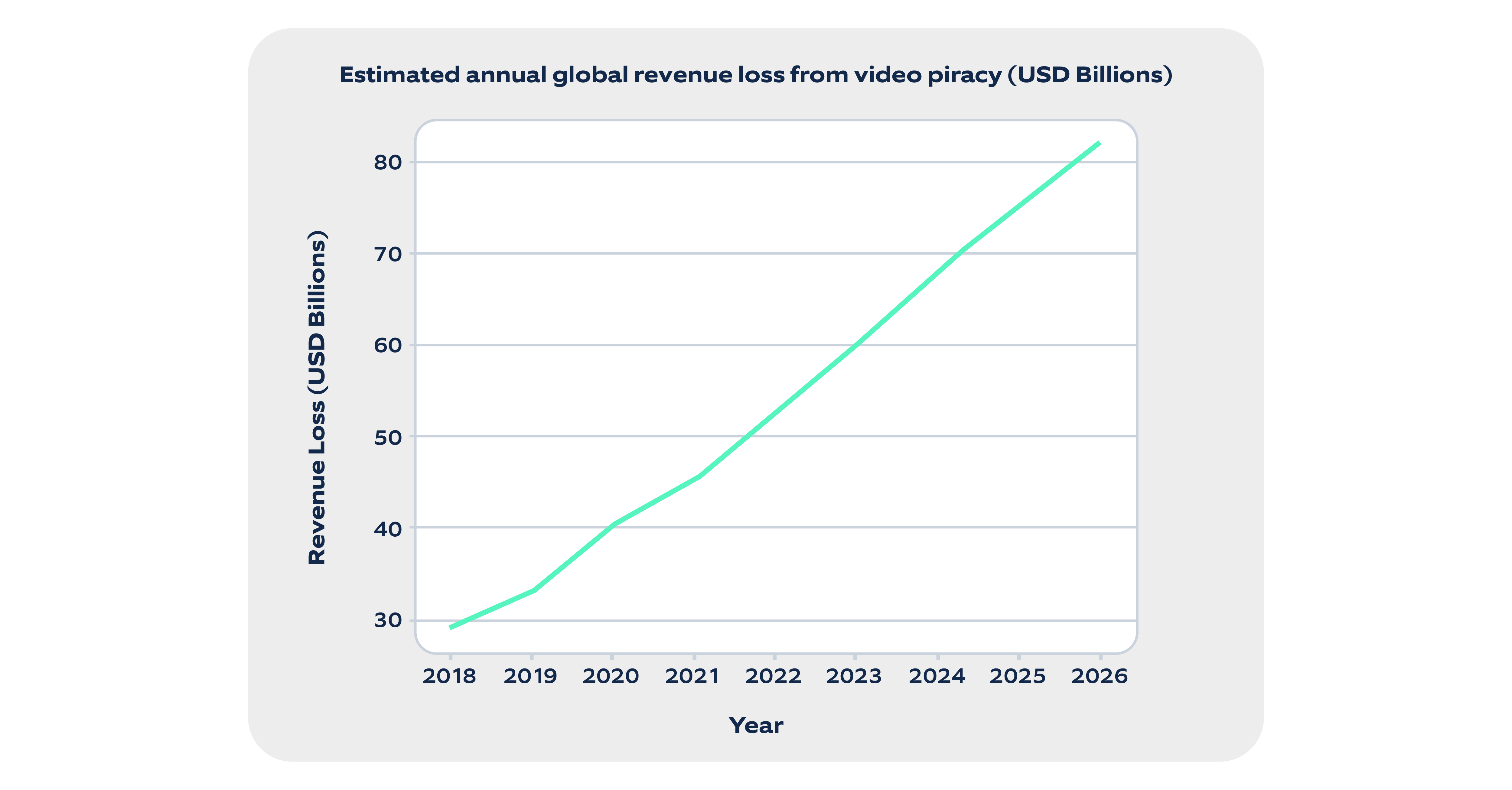 Estimated annual global revenue loss from video piracy (2018–2026)