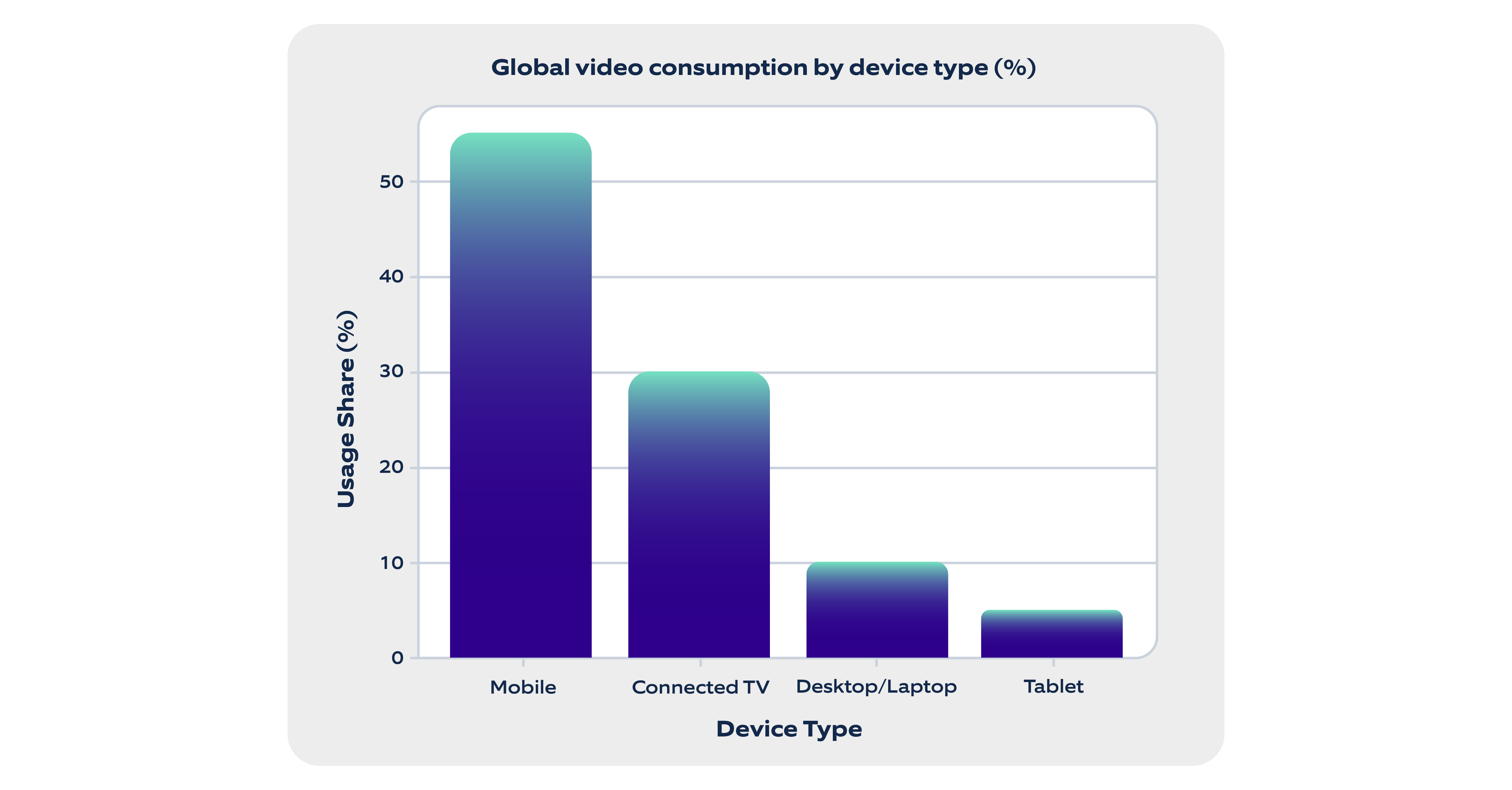 Illustrative distribution based on industry trend reports (Statista, Nielsen, DataReportal)