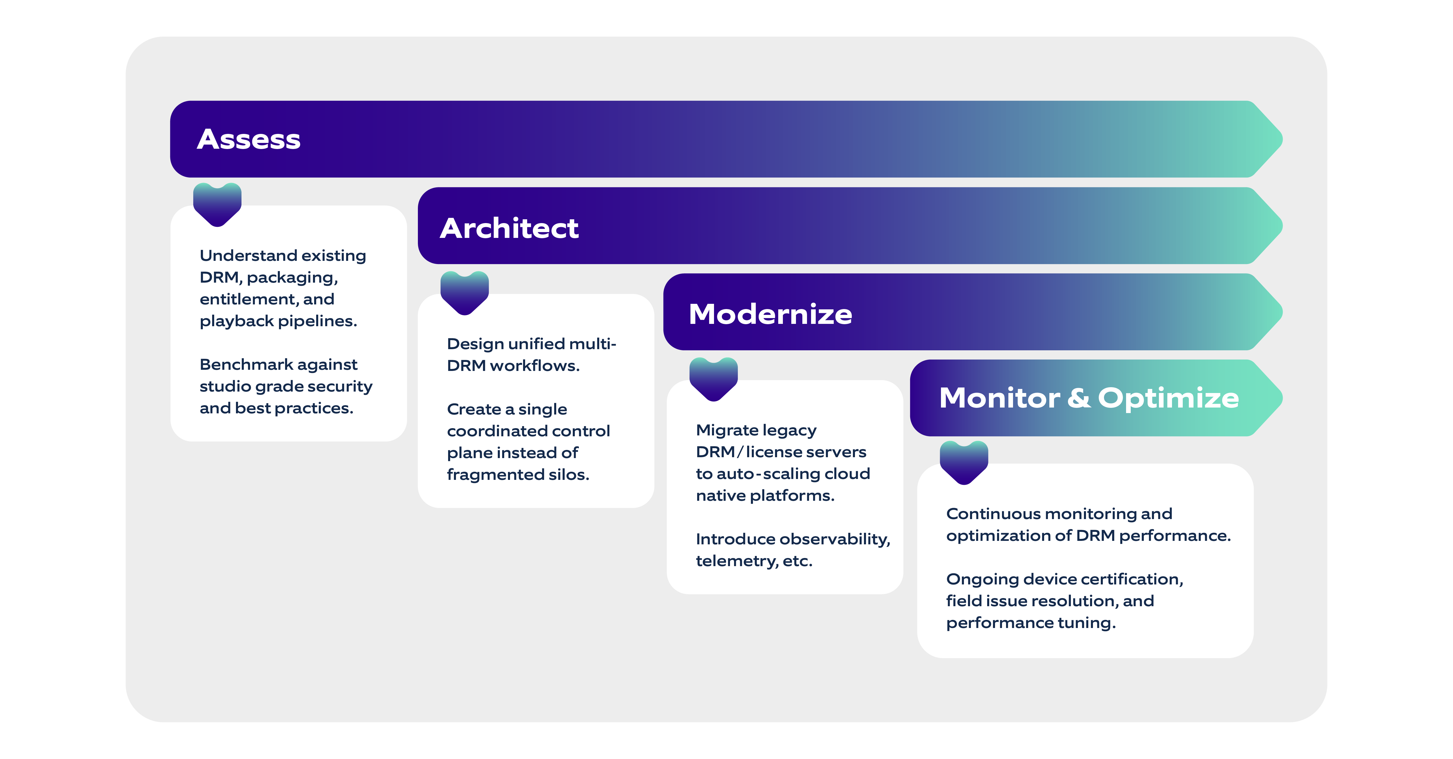 Our 4 stage multi-DRM modernization framework 
