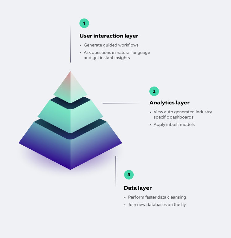 Nagarro Insights Platform Individual layers for data, analytics, and user interaction enabling quick insights