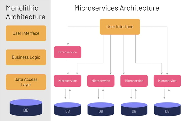 Adopting a microservices architecture