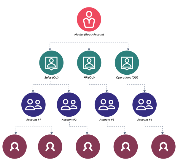 Multi tenancy architecture - Multi tenancy isolation using AWS organizations