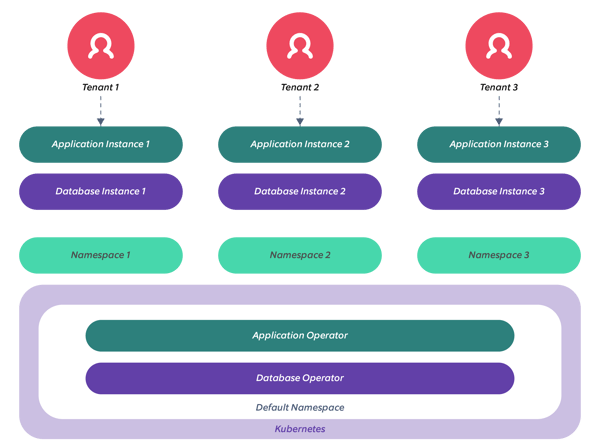 Multi tenancy architecture - Tenant isolation - Multi-tenancy at the container layer