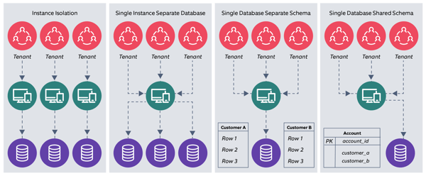 Multi tenancy architecture - Tenant isolation at the data layer 