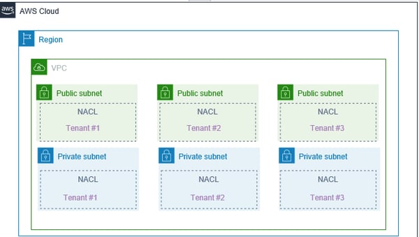 Multi tenancy architecture - Tenant isolation - Multi-tenancy at the subnet layer