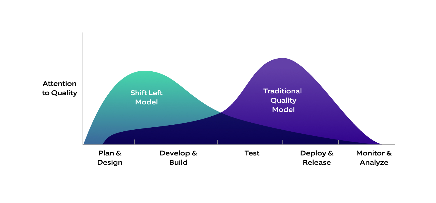 Shift-left testing model 