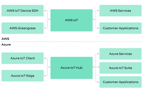 AWS vs Azure: feature comparison _best IOT Cloud platform