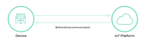 AWS vs Azure_Device communication