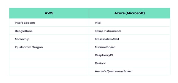 AWS vs Azure_Certified hardware boards