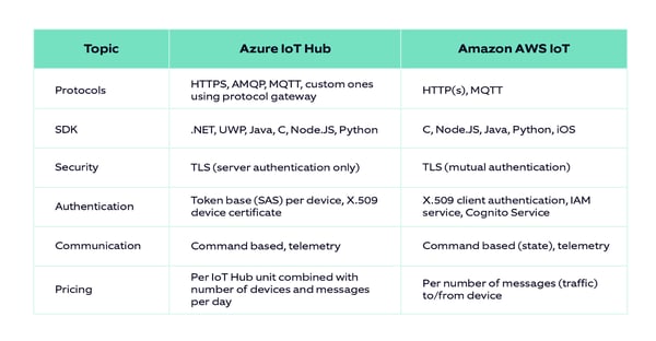 AWS vs Azure – how to choose cloud platform