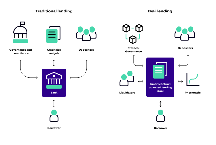 3.	How lending works in traditional ecosystem vs DeFi finance