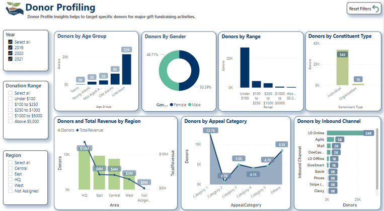 Analytics techniques to help Nonprofits