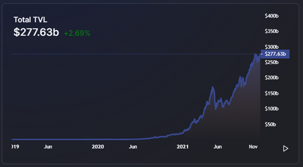 2.	Financial graph representing total value locked in DeFi in Nov 2021