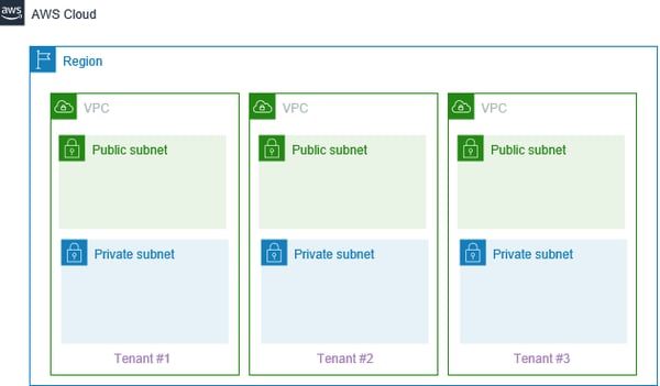 Multi tenancy architecture - Tenant isolation - Multi-tenancy at the VPC layer