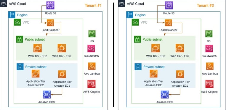 Multi tenancy architecture - Tenant isolation AWS account level – managed service for multi tenancy