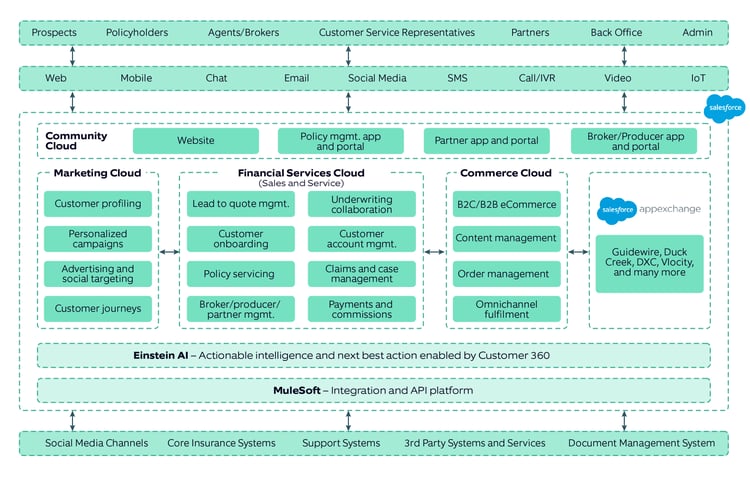 Salesforce Financial Services Cloud (FSC) for agility in insurance