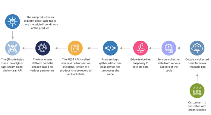 Blockchain and organic cotton traceability_1-2