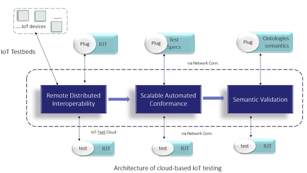 Architecture of cloud-based IoT testing