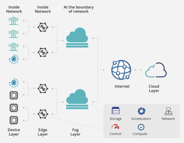 edge-computing