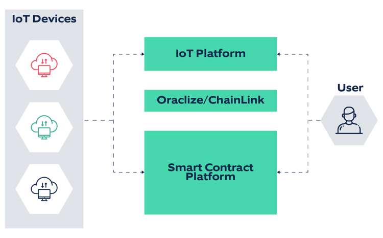 Blockchain & IoT - The future of Machine to Machine (M2M) Communication