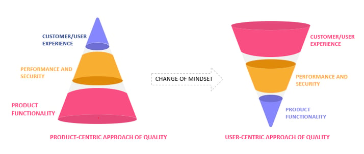 Customer quality assurance: user experience quality engineering approach