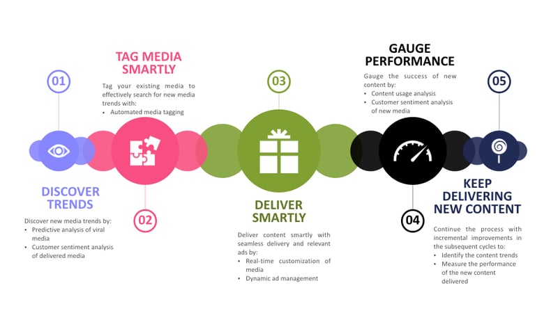 Predict Trends & Future Demands with Artificial Intelligence & Analytics