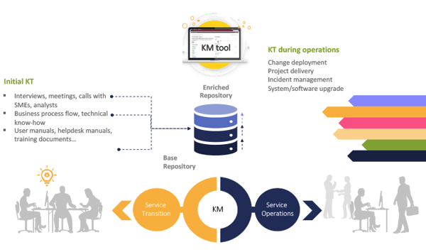 Importance of setting up a service knowledge management plan during service transition- Knowledge Management Process 