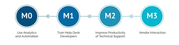 Importance of setting up a service knowledge management plan during service transition- Maturity Model