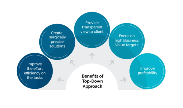 Importance of setting up a service knowledge management plan during service transition- Benefits of top-down approach