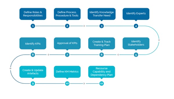 Importance of setting up a service knowledge management plan during service transition- Knowledge Management Plan