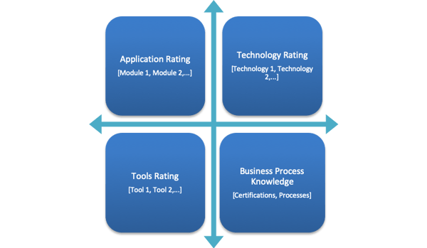 Importance of setting up a service knowledge management plan during service transition- Skill Module Matrix 