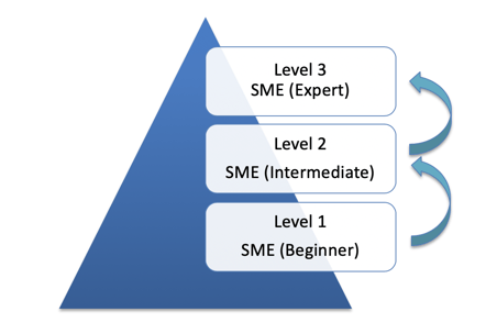 Importance of setting up a service knowledge management plan during service transition- Training and scoring model