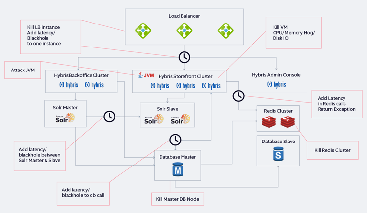On-prem reference deployment architecture for building reliability in e-commerce stores