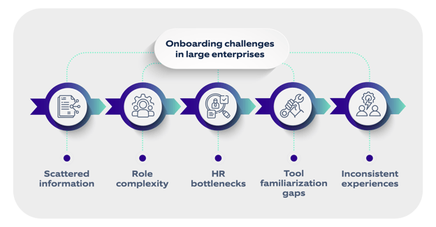 Onboarding challenges in large enterprises