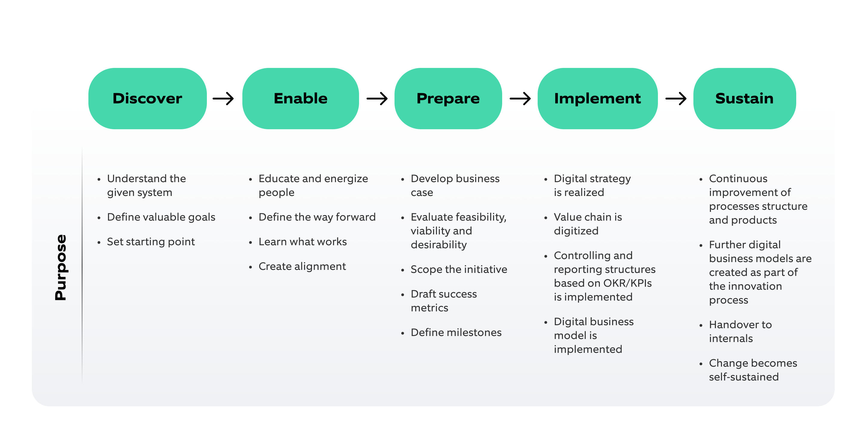 Our-process_Business excellence ana transformation consulting