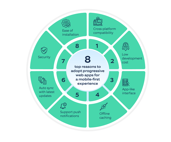 8 top reasons to adopt progressive web apps for a mobile-first experience.