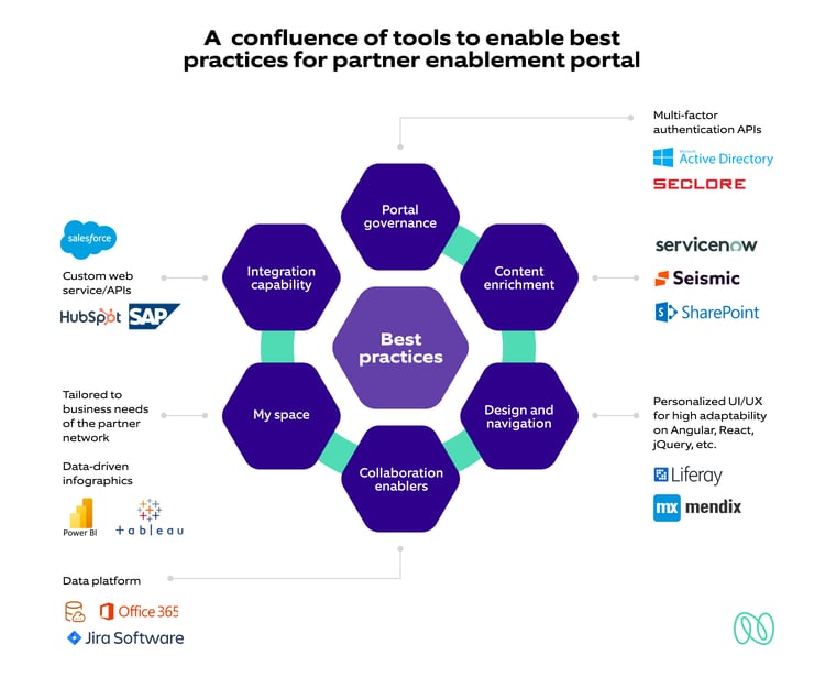 Tools to enable best practices for partner enablement portal