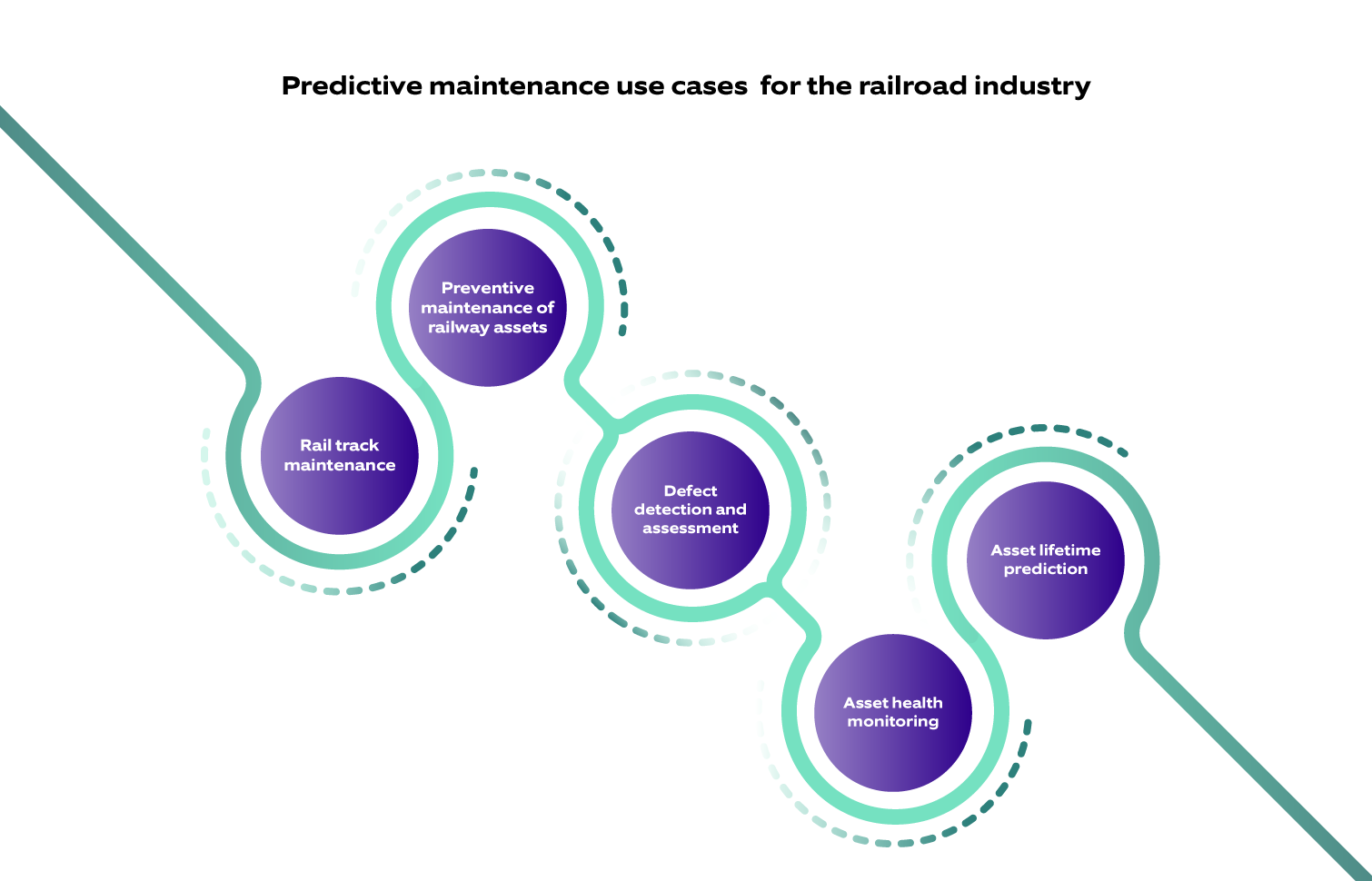 Predictive maintenance use cases for the rail industry