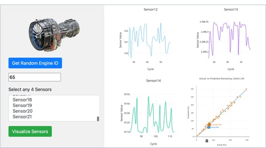 A predictive maintenance model leveraging neural networks 