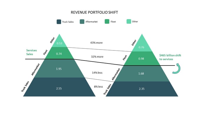 REVENUE PORTFOLIO SHIFT