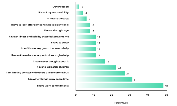 Reasons for not participating in volunteering for non-profits-1